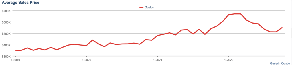 average condo price guelph