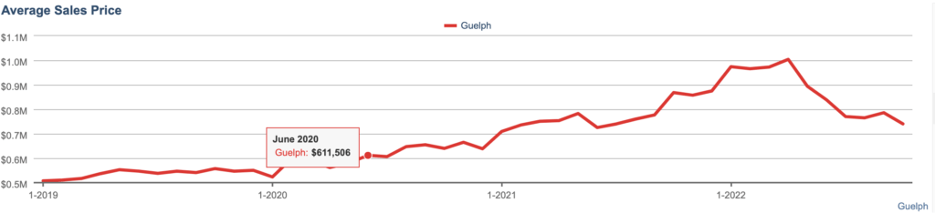 average price of a house in guelph