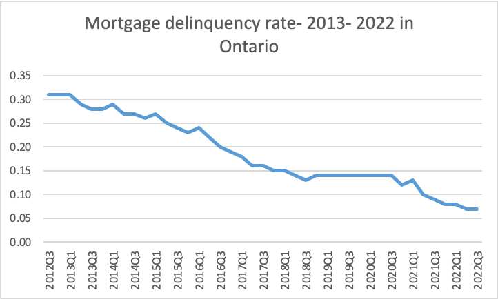 mortgage delinquency rate ontario