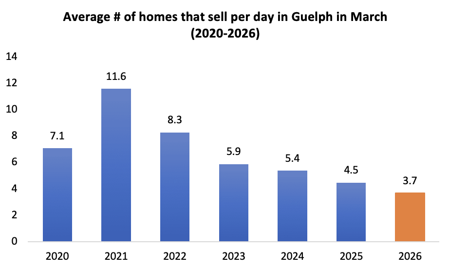 average number of houses to sell per day in Guelph real estate- march
