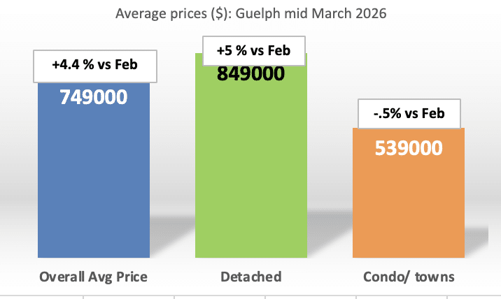 average price of a house in guelph march 2026