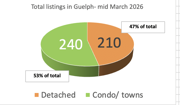 # of listings in Guelph real estate by detached/ condo Mar 2026