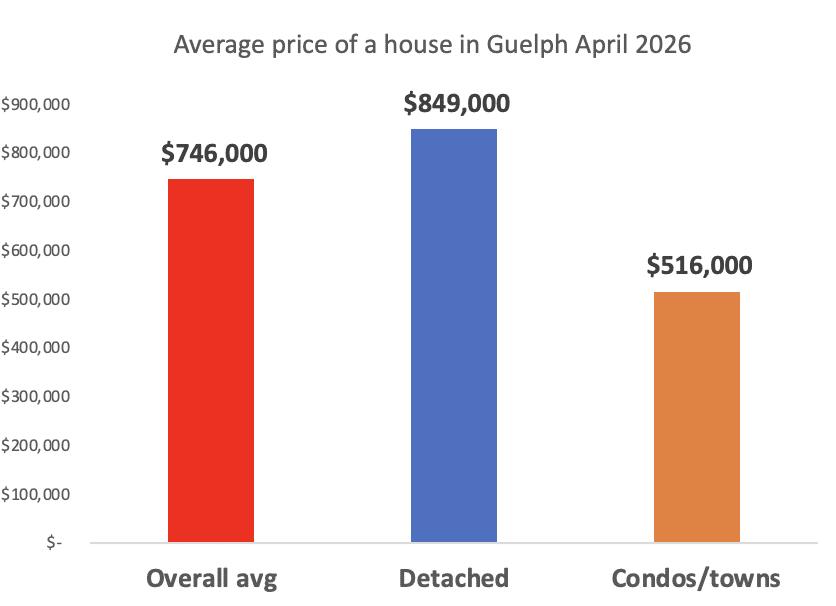 Average price of house in Guelph 2026