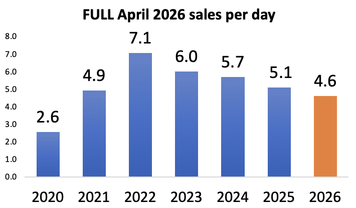 Guelph real estate sales per day April 2026