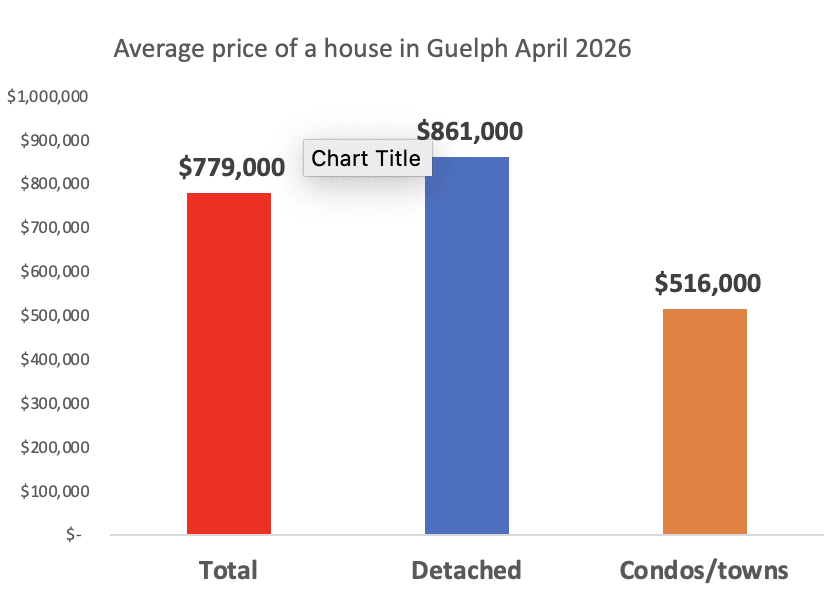 average price of a house in Guelph