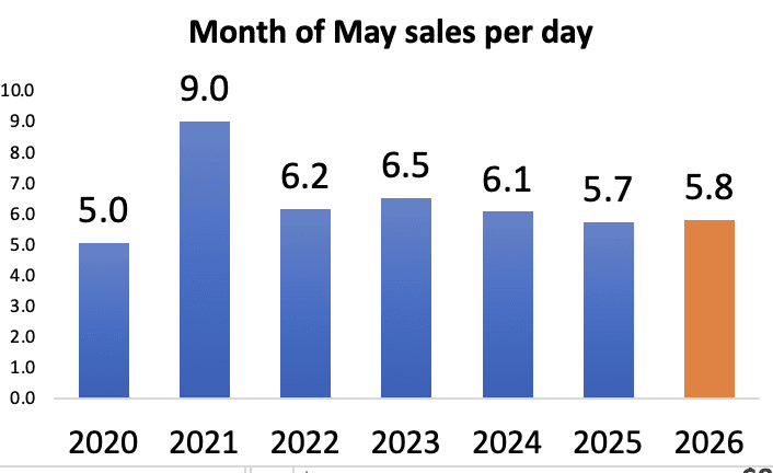 Guelph real estate sales May 2026
