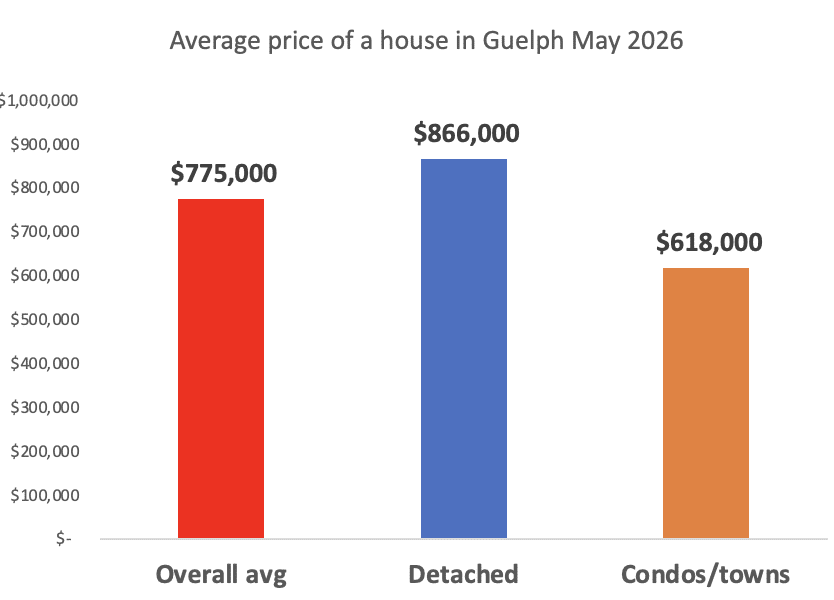 Average price of a house in Guelph- may 2026