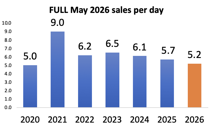 Guelph real estate market sales per day