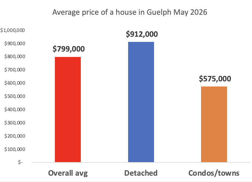 average price of a house in guelph