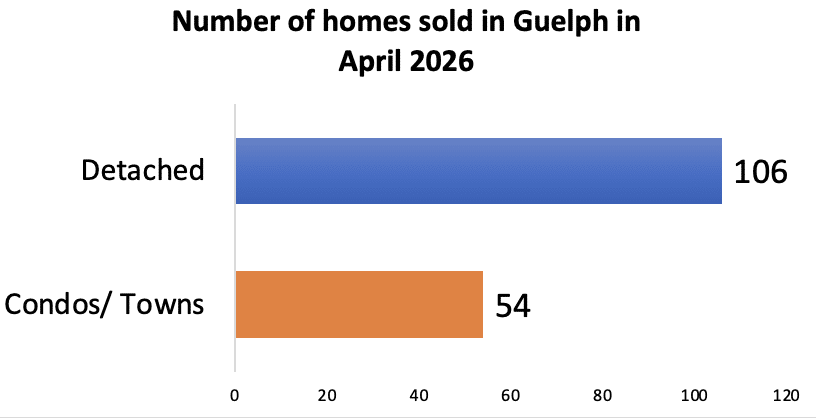 unit sales in guelph real estate
