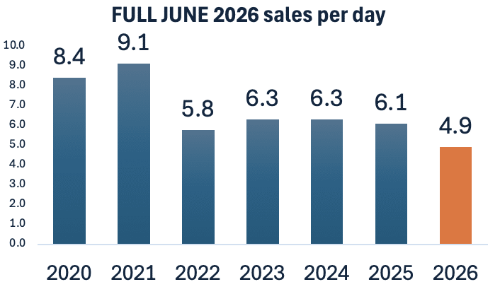 Guelph real estate sales per day- June 2026
